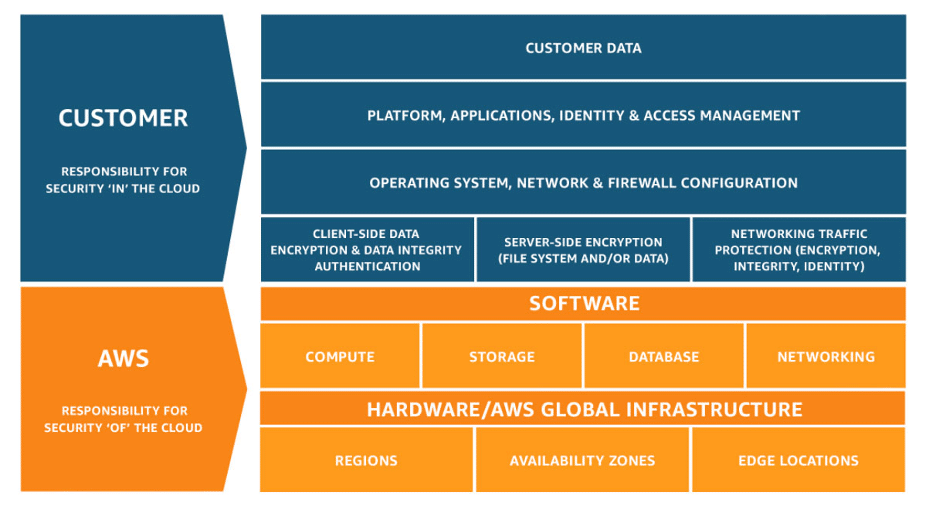 AWS shared responsibility diagram
