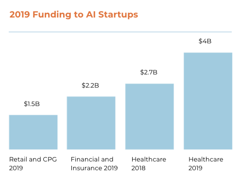 2019 Funding to AI Startups Bar chart